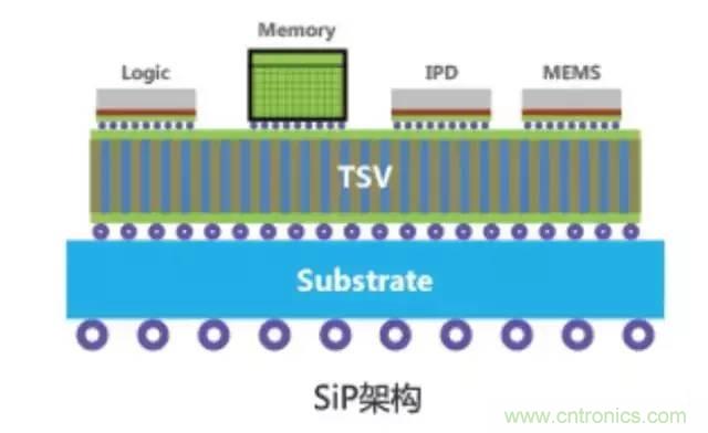 SiP封裝如何成為超越摩爾定律的重要途徑？