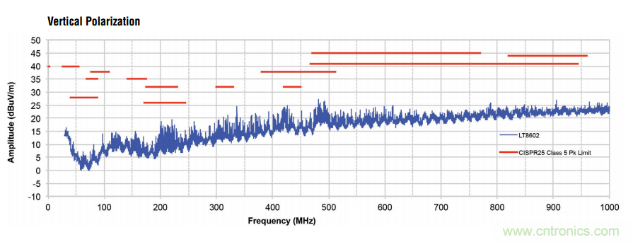 在汽車電子係統中如何選擇多通道同步降壓轉換器？
