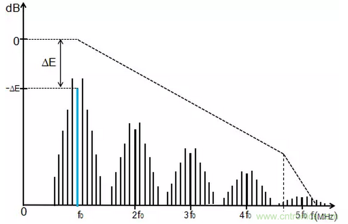 時鍾擴頻技術在行車記錄儀EMI抑製中的應用