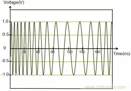 時鍾擴頻技術在行車記錄儀EMI抑製中的應用