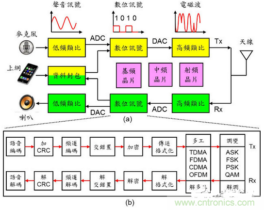通訊係統架構示意圖
