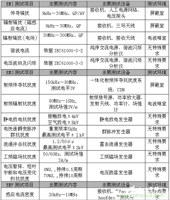 2、EMC測試項目