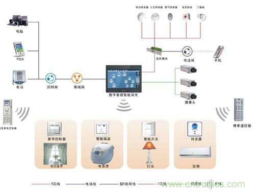 智能家居搭配無線射頻，將碰撞出什麼火花？