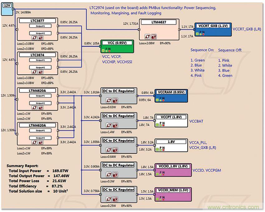 適用於 FPGA、GPU 和 ASIC 係統的電源管理