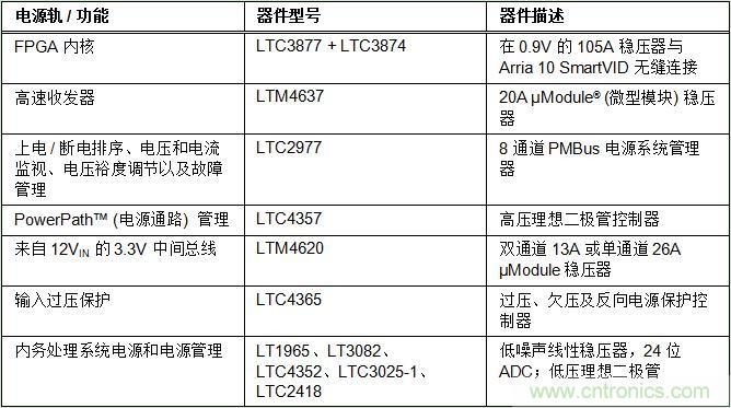 適用於 FPGA、GPU 和 ASIC 係統的電源管理
