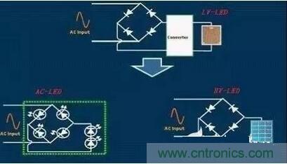  交流LED、高壓LED和低壓LED電路示意