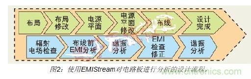 如何利用EMIStream來解決板級EMI問題？
