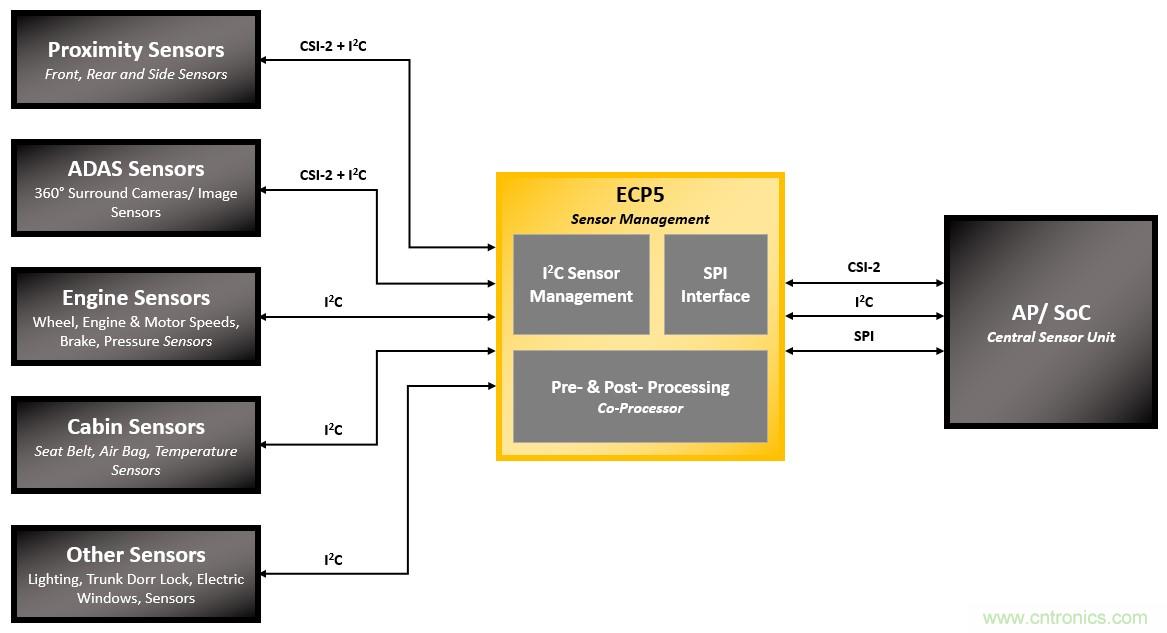 為汽車ADAS和信息娛樂係統實現移動接口橋接