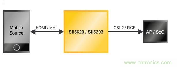 為汽車ADAS和信息娛樂係統實現移動接口橋接