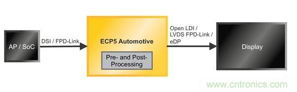 為汽車ADAS和信息娛樂係統實現移動接口橋接
