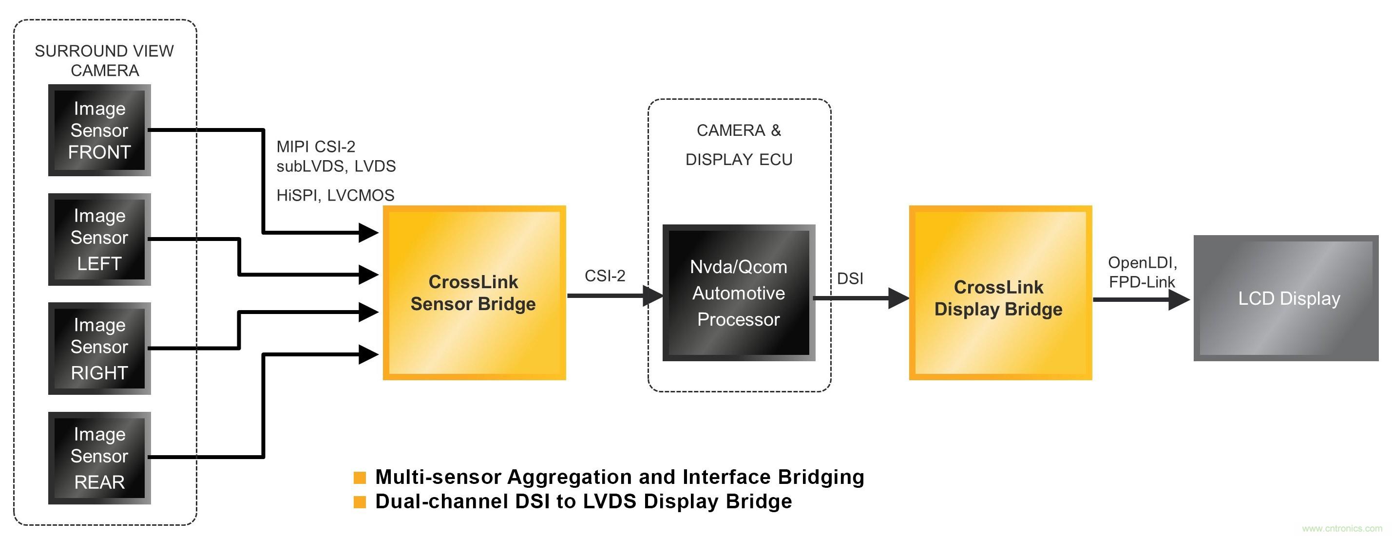 為汽車ADAS和信息娛樂係統實現移動接口橋接