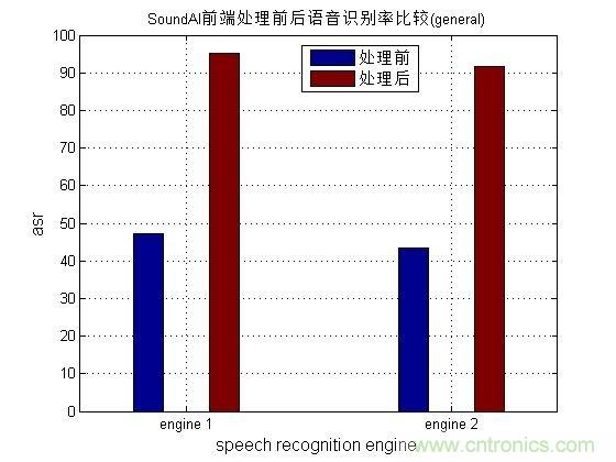 哪7大關鍵技術成就了麥克風陣列？