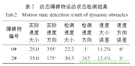 基於激光傳感器的無人駕駛汽車動態障礙物檢測跟蹤