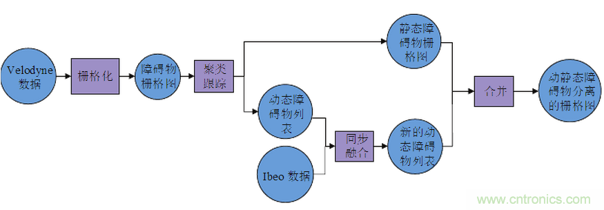 基於激光傳感器的無人駕駛汽車動態障礙物檢測跟蹤
