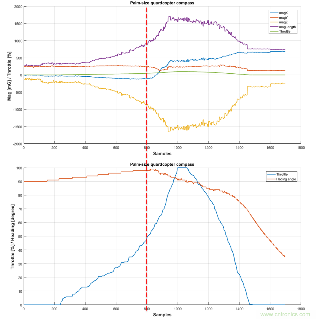 如何正確判斷無人機指向故障？讓電子羅盤遠離磁幹擾