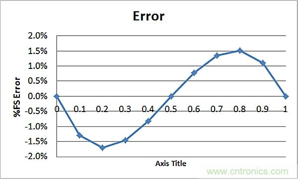 傳感器信號調節器如何解決感測元件輸出非線性化問題？