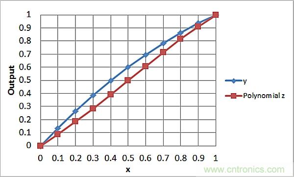 傳感器信號調節器如何解決感測元件輸出非線性化問題？