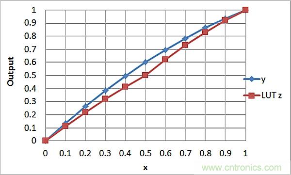 傳感器信號調節器如何解決感測元件輸出非線性化問題？