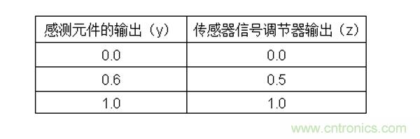傳感器信號調節器如何解決感測元件輸出非線性化問題？