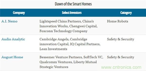 2016年智能家居市場現狀令人堪憂？