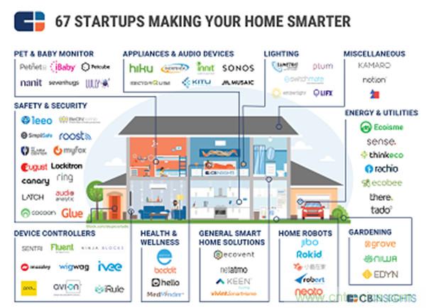 2016年智能家居市場現狀令人堪憂？
