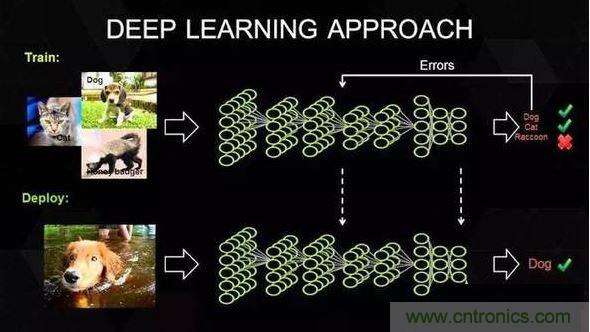 【導讀】深度學習在這十年，甚至是未來幾十年內都有可能是最熱門的話題。雖然深度學習已是廣為人知了，但它並不僅僅包含數學、建模、學習和優化。算法必須在優化後的硬件上運行，因為學習成千上萬的數據可能需要長達幾周的時間。因此，深度學習網絡亟需更快、更高效的硬件。  　　眾所周知，並非所有進程都能在CPU上高效運行。遊戲和視頻處理需要專門的硬件&mdash;&mdash;圖形處理器（GPU），信號處理則需要像數字信號處理器（DSP）等其它獨立的架構。人們一直在設計用於學習（learning）的專用硬件，例如，2016年3月與李世石對陣的AlphaGo計算機使用了由1920個CPU和280個GPU組成的分布式計算模塊。而隨著英偉達發布新一代的Pascal GPU，人們也開始對深度學習的軟件和硬件有了同等的關注。接下來，讓我們重點來看深度學習的硬件架構。  　　對深度學習硬件平台的要求  　　要yao想xiang明ming白bai我wo們men需xu要yao怎zen樣yang的de硬ying件jian，必bi須xu了le解jie深shen度du學xue習xi的de工gong作zuo原yuan理li。首shou先xian在zai表biao層ceng上shang，我wo們men有you一yi個ge巨ju大da的de數shu據ju集ji，並bing選xuan定ding了le一yi種zhong深shen度du學xue習xi模mo型xing。每mei個ge模mo型xing都dou有you一yi些xie內nei部bu參can數shu需xu要yao調tiao整zheng，以yi便bian學xue習xi數shu據ju。而er這zhe種zhong參can數shu調tiao整zheng實shi際ji上shang可ke以yi歸gui結jie為wei優you化hua問wen題ti，在zai調tiao整zheng這zhe些xie參can數shu時shi，就jiu相xiang當dang於yu在zai優you化hua特te定ding的de約yue束shu條tiao件jian。 1 　　百度的矽穀人工智能實驗室（SVAIL）已經為深度學習硬件提出了DeepBench基準，這一基準著重衡量的是基本計算的硬件性能，而不是學習模型的表現。這種方法旨在找到使計算變慢或低效的瓶頸。 因(yin)此(ci)，重(zhong)點(dian)在(zai)於(yu)設(she)計(ji)一(yi)個(ge)對(dui)於(yu)深(shen)層(ceng)神(shen)經(jing)網(wang)絡(luo)訓(xun)練(lian)的(de)基(ji)本(ben)操(cao)作(zuo)執(zhi)行(xing)效(xiao)果(guo)最(zui)佳(jia)的(de)架(jia)構(gou)。那(na)麼(me)基(ji)本(ben)操(cao)作(zuo)有(you)哪(na)些(xie)呢(ne)？現(xian)在(zai)的(de)深(shen)度(du)學(xue)習(xi)算(suan)法(fa)主(zhu)要(yao)包(bao)括(kuo)卷(juan)積(ji)神(shen)經(jing)網(wang)絡(luo)（CNN）和循環神經網絡（RNN）。基於這些算法，DeepBench提出以下四種基本運算：  　　矩陣相乘（Matrix MulTIplicaTIon）&mdash;&mdash;幾乎所有的深度學習模型都包含這一運算，它的計算十分密集。  　　卷積（ConvoluTIon）&mdash;&mdash;這是另一個常用的運算，占用了模型中大部分的每秒浮點運算（浮點／秒）。  　　循環層（Recurrent Layers ）&mdash;&mdash;模型中的反饋層，並且基本上是前兩個運算的組合。  　　All Reduce&mdash;&mdash;這是一個在優化前對學習到的參數進行傳遞或解析的運算序列。在跨硬件分布的深度學習網絡上執行同步優化時（如AlphaGo的例子），這一操作尤其有效。  　　除此之外，深度學習的硬件加速器需要具備數據級別和流程化的並行性、多線程和高內存帶寬等特性。 另外，由於數據的訓練時間很長，所以硬件架構必須低功耗。 因此，效能功耗比（Performance per Watt）是硬件架構的評估標準之一。 　　 當前趨勢與未來走向 2 英偉達的GPU在深度學習硬件市場上一直處於領先地位。圖片：英偉達  　　英偉達以其大規模的並行GPU和專用GPU編程框架CUDA主導著當前的深度學習市場。但是越來越多的公司開發出了用於深度學習的加速硬件，比如穀歌的張量處理單元（TPU/Tensor Processing Unit）、英特爾的Xeon Phi Knight&lsquo;s Landing，以及高通的神經網絡處理器（NNU/Neural Network Processor）。像Teradeep這樣的公司現在開始使用FPGA（現場可編程門陣列），因為它們的能效比GPU的高出10倍。 FPGA更靈活、可擴展、並且效能功耗比更高。 但是對FPGA編程需要特定的硬件知識，因此近來也有對軟件層麵的FPGA編程模型的開發。  　　此外，一直以來廣為人所接受的理念是，適合所有模型的統一架構是不存在的，因為不同的模型需要不同的硬件處理架構。 而研究人員正在努力，希望FPGA的廣泛使用能夠推翻這一說法。  　　大多數深度學習軟件框架（如TensorFlow、Torch、Theano、CNTK）是開源的，而Facebook最近也開放其 Big Sur 深度學習硬件平台，因此在不久的將來，我們應該會看到更多深度學習的開源硬件架構 。