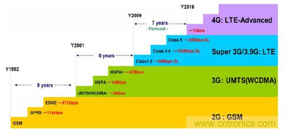 2017年中國射頻器件行業發展趨勢如何？