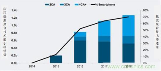 2017年中國射頻器件行業發展趨勢如何？