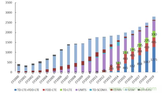 2017年中國射頻器件行業發展趨勢如何？