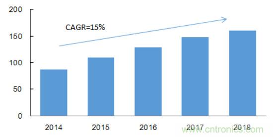 2017年中國射頻器件行業發展趨勢如何？