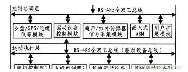 激光雷達避障控製法