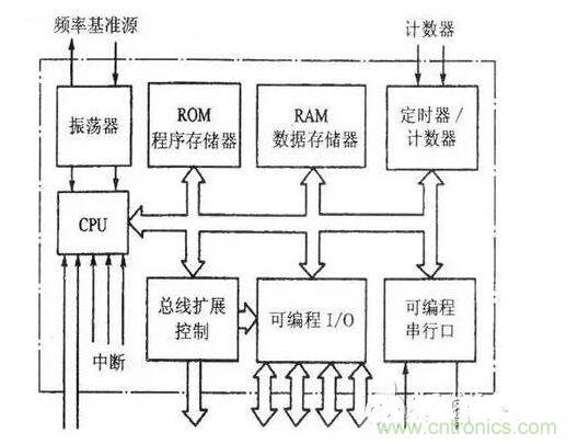 首先明白MCU是什麼&mdash;&mdash;即結構與組成