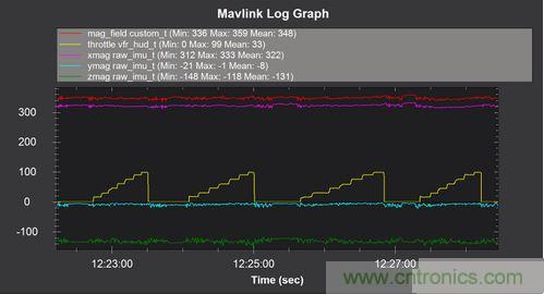 無人機內部係統設計合理 油門開啟時磁場感應規律且穩定