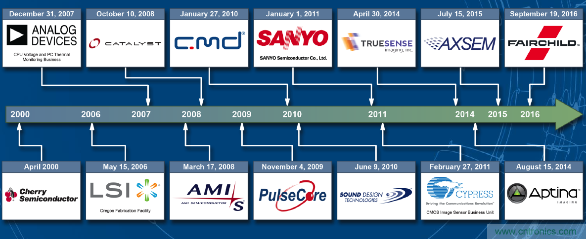 用這套完整方案真的可做任何可穿戴設計？