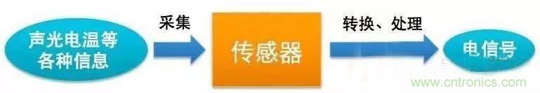 三六九軸傳感器究竟是什麼？讓無人機、機器人、VR都離不開它