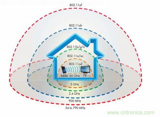 未來還有哪些更強的wifi標準？