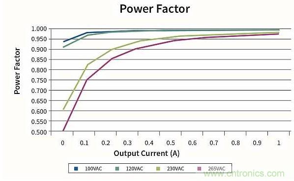作為兩級LED驅動器前端的反激式變換器,該如何設計？