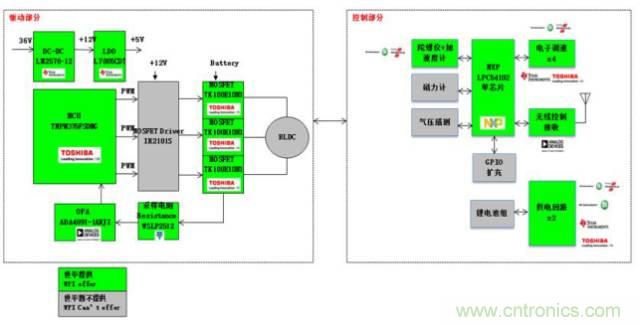 3種完整的智能機器人解決方案，任你選！