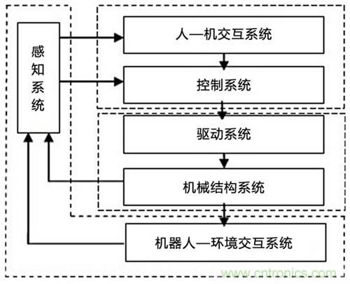 3種完整的智能機器人解決方案，任你選！
