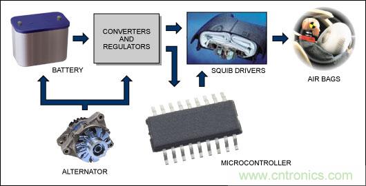 用於汽車氣囊的超低靜態電流線性穩壓器
