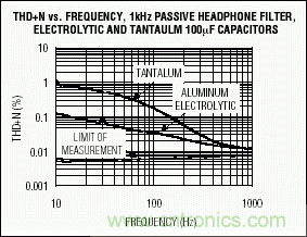 無源元件會影響便攜式設備的音質嗎？