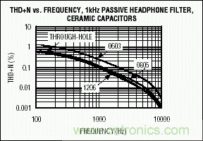 無源元件會影響便攜式設備的音質嗎？