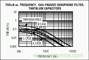 無源元件會影響便攜式設備的音質嗎？
