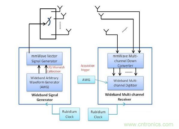 此量測係統包括用於精確Tx與Rx同步化的銣頻率，以及可將訊號產生與數據擷取維持一致的擷取觸發器