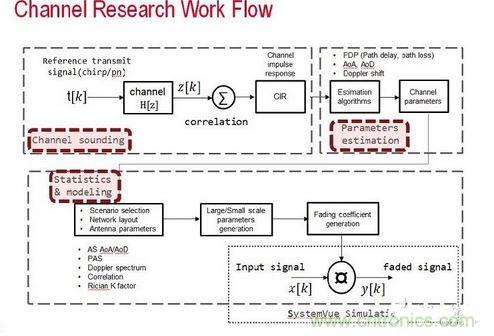 無線傳輸信道的模型是由信道探測、信道參數估算以及統計資料所組成