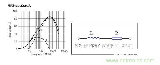 反映磁珠電阻、感抗和總感抗的阻抗曲線及等效電路拓撲。