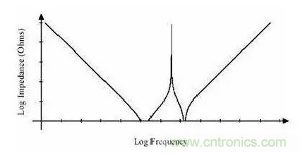 從儲能、阻抗兩種不同視角解析電容去耦原理