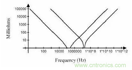 從儲能、阻抗兩種不同視角解析電容去耦原理