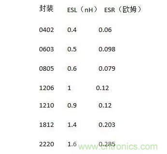 從儲能、阻抗兩種不同視角解析電容去耦原理