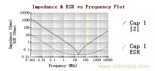 從儲能、阻抗兩種不同視角解析電容去耦原理